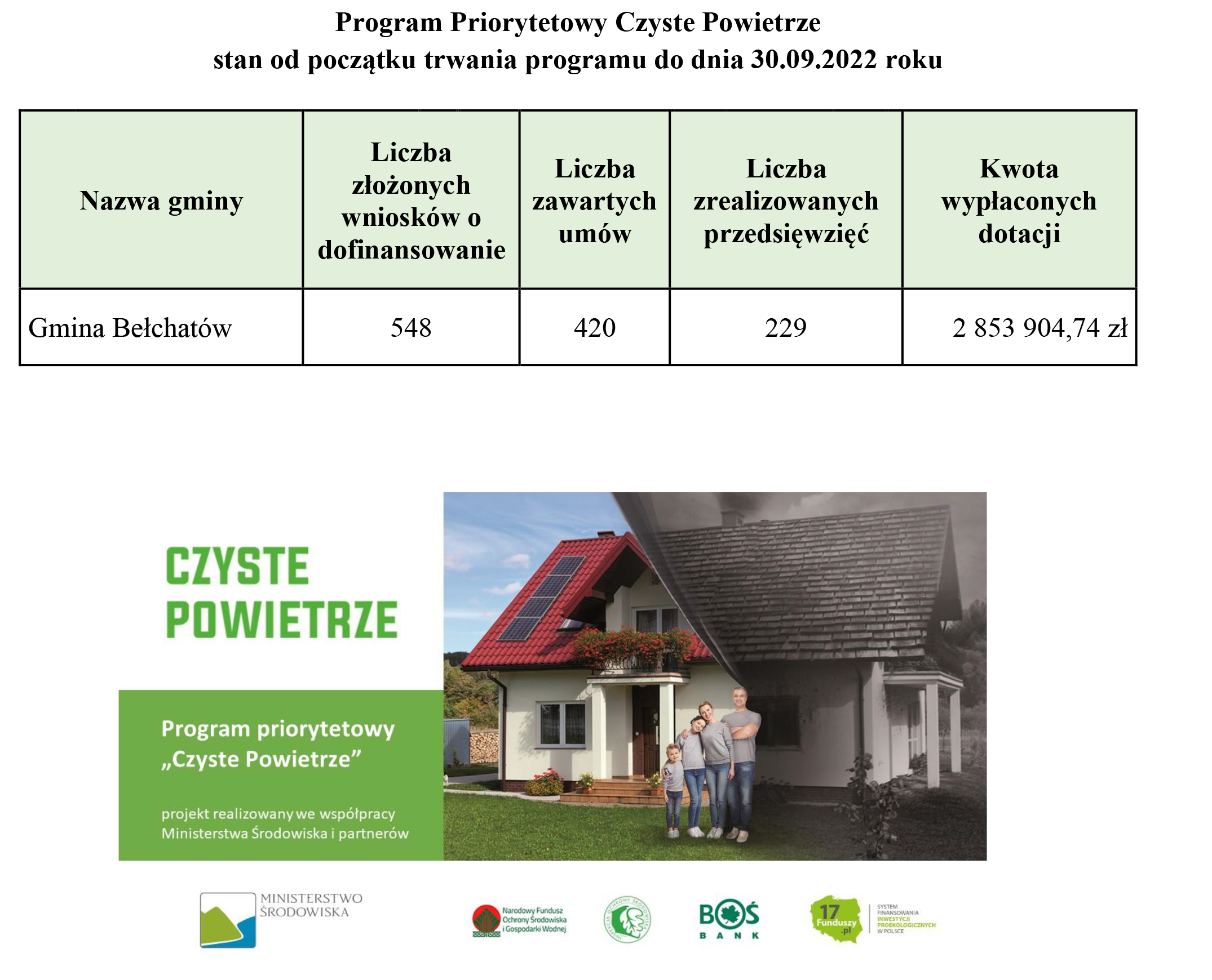 Ilustracja do informacji: Na terenie Gminy Bełchatów zawarto do tej pory 420 umów na dofinansowanie w ramach Programu Czyste Powietrze